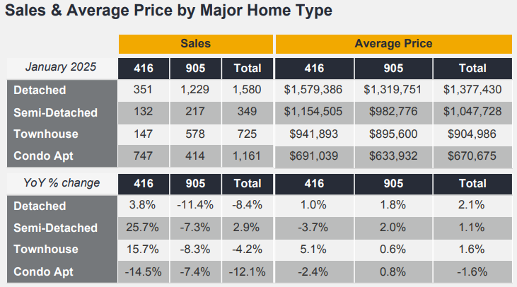 Toronto Real Estate market stats January 2025
