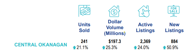 Interior Real Estate statistics