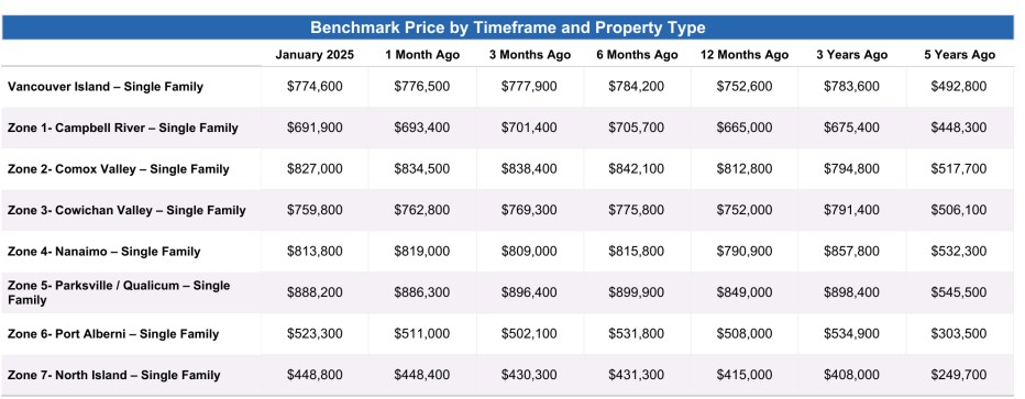 Vancouver Island Real Estate price statistics