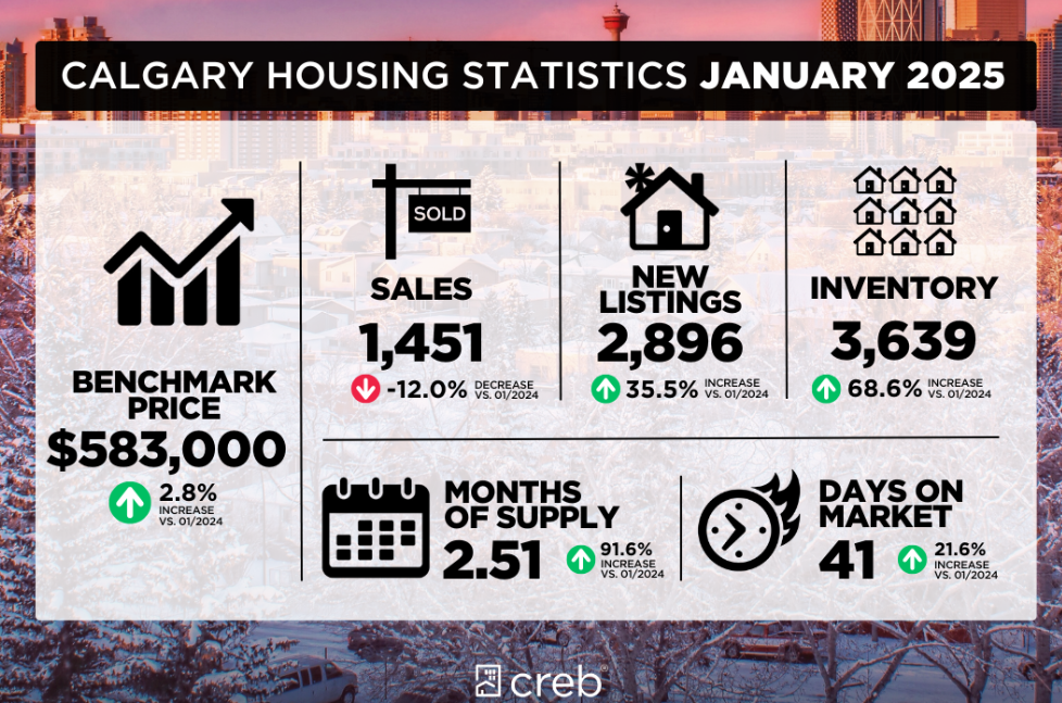 Calgary Real Estate Statistics January 2025